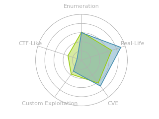 Radar chart for Laboratory