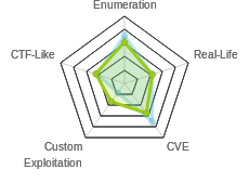 Radar chart for LaCasaDePapel