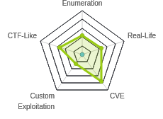 Radar chart for Lame