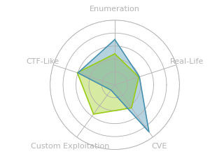Radar chart for Late
