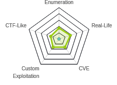 Radar chart for Lazy