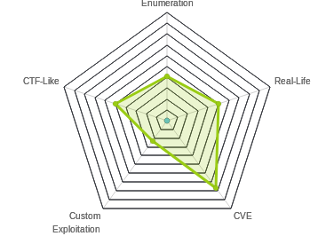 Radar chart for legacy