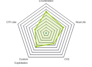 Radar chart for Lightweight