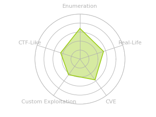 Radar chart for LinkVortex