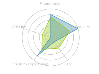Radar chart for Logging