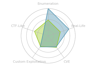 Radar chart for Love
