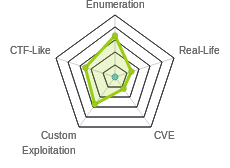 Radar chart for Luke