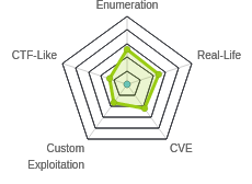 Radar chart for Magic