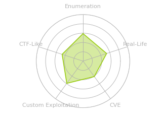 Radar chart for MakeSense
