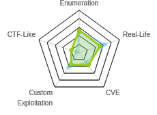 Radar chart for Mango