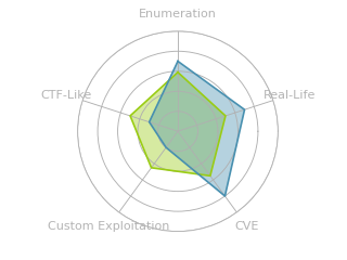 Radar chart for Meta