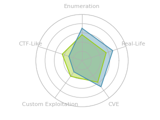 Radar chart for MetaTwo