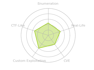 Radar chart for Mirai