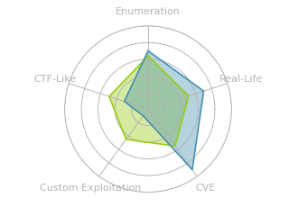 Radar chart for Moderators