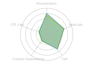 Radar chart for Monitors