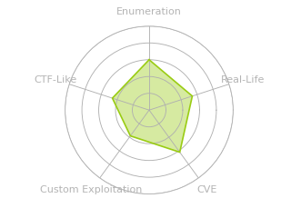 Radar chart for MonitorsFour