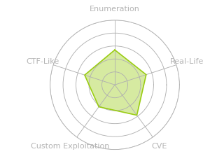 Radar chart for MonitorsTwo