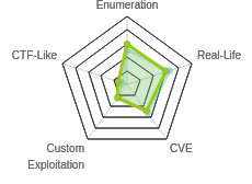 Radar chart for Monteverde