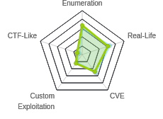 Radar chart for Multimaster