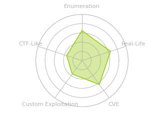 Radar chart for NanoCorp