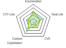 Radar chart for Nest