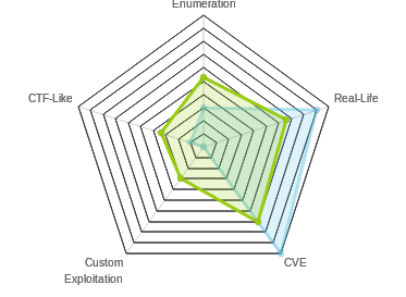 Radar chart for Netmon
