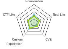Radar chart for Networked