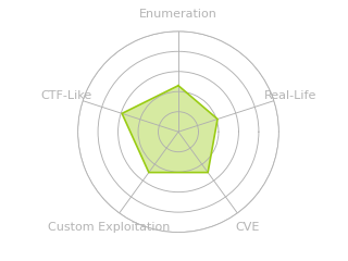 Radar chart for Nibbles
