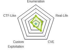 Radar chart for Nineveh