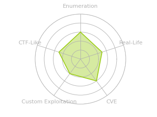 Radar chart for Nocturnal