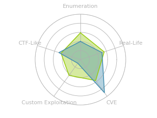 Radar chart for Noter