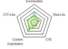 Radar chart for Obscurity