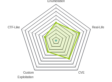 Radar chart for October