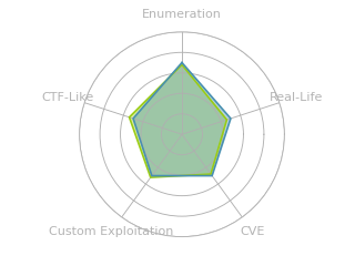 Radar chart for Olympus