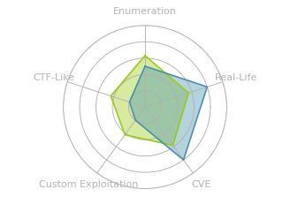Radar chart for Omni