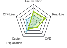 Radar chart for OneTwoSeven