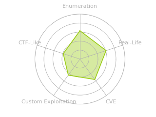 Radar chart for OnlyForYou