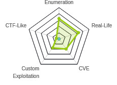 Radar chart for Oouch
