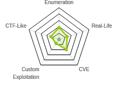 Radar chart for OpenAdmin