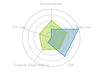 Radar chart for OpenSource