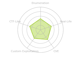 Radar chart for Ophiuchi