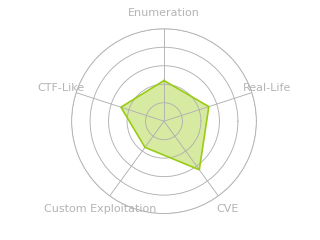 Radar chart for Optimum