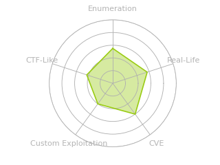 Radar chart for Outbound
