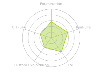 Radar chart for Outdated
