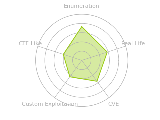 Radar chart for Overflow