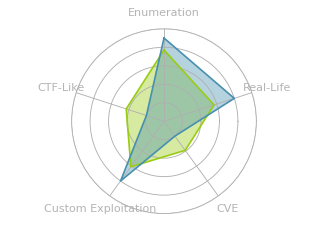 Radar chart for Overgraph