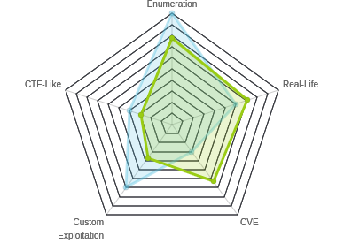Radar chart for Oz
