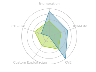 Radar chart for Paper