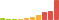 Rated difficulty for Patents