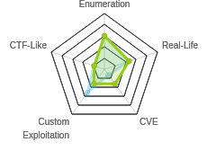 Radar chart for Patents